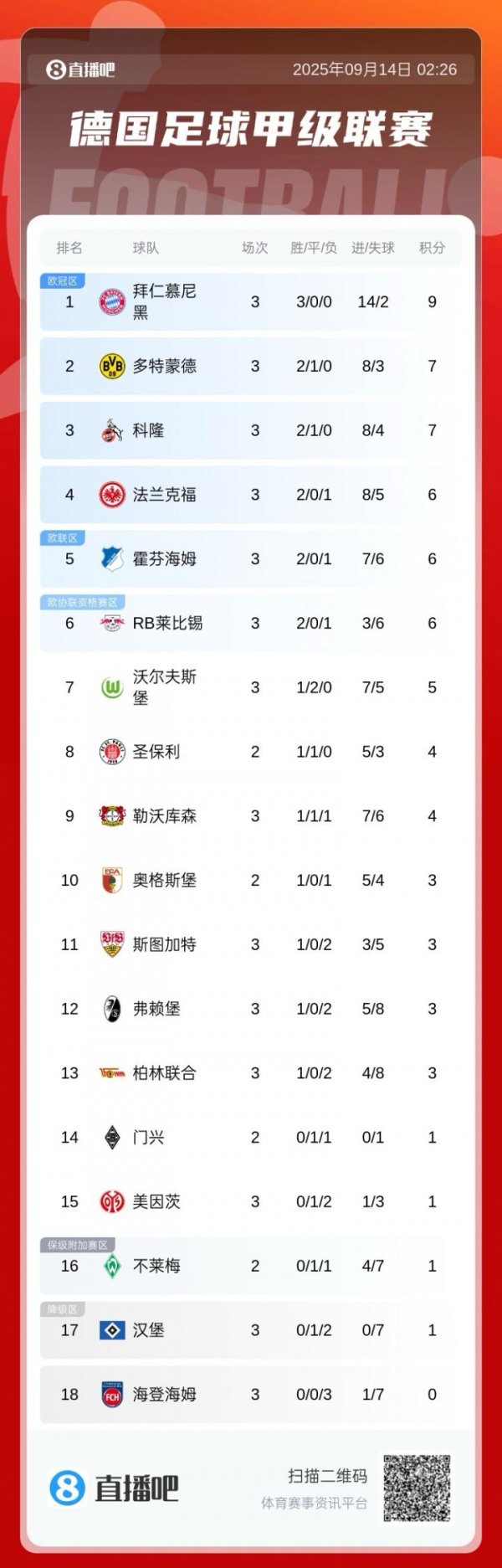 股票实盘配资 德甲积分榜：拜仁三连胜领跑，汉堡3场不胜0进球暂排倒二